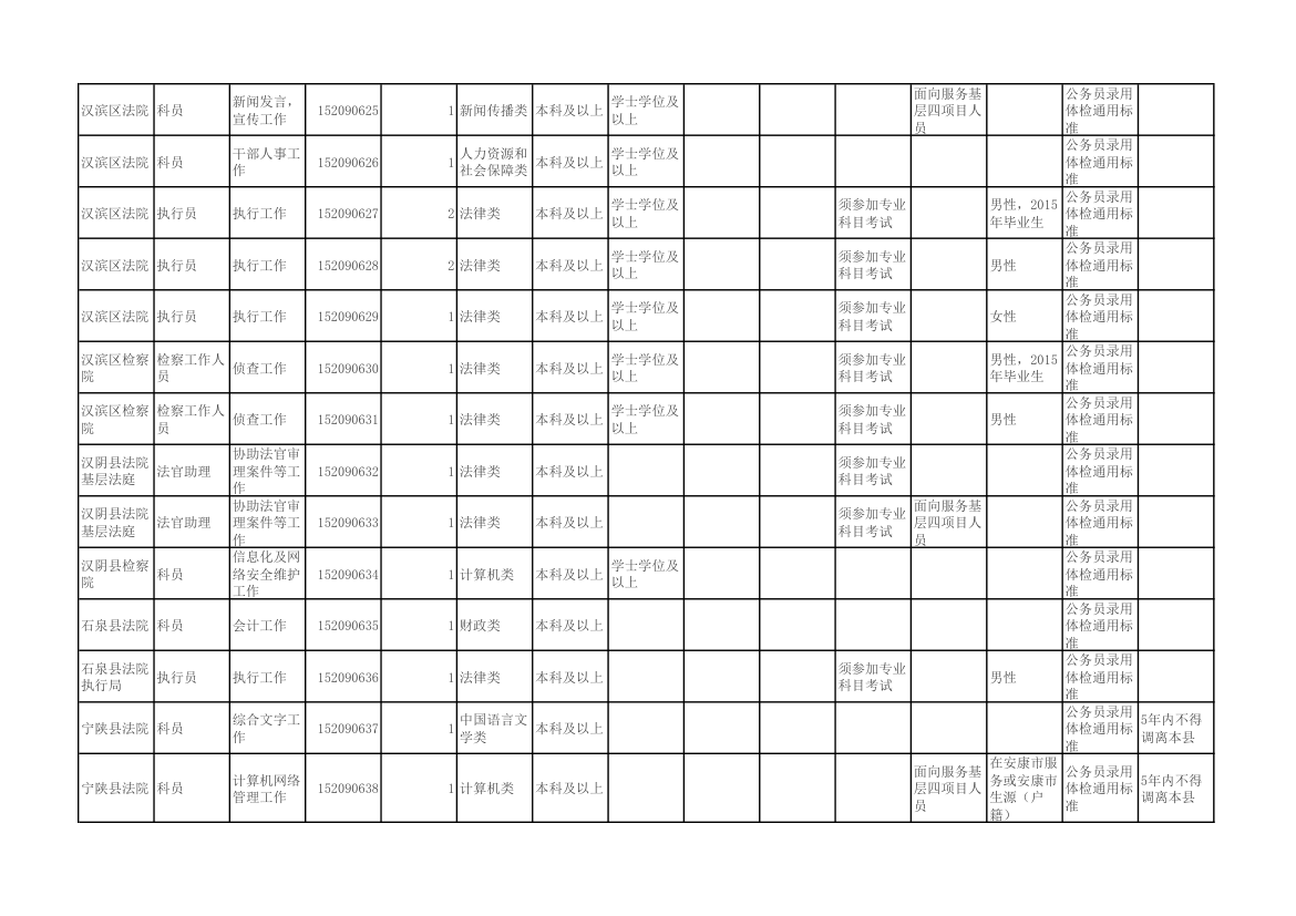 陕西省2015年统一考试录用公务员(选调生)和参照公务员法管理单位工作人员职位表第46页