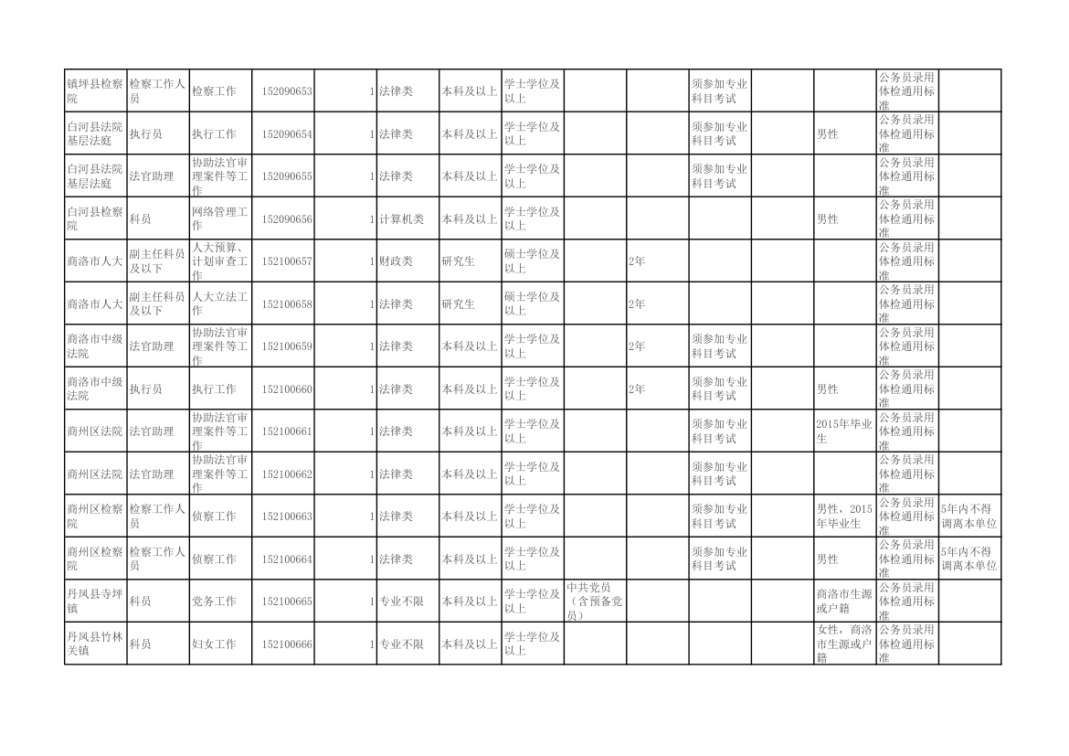 陕西省2015年统一考试录用公务员(选调生)和参照公务员法管理单位工作人员职位表第48页