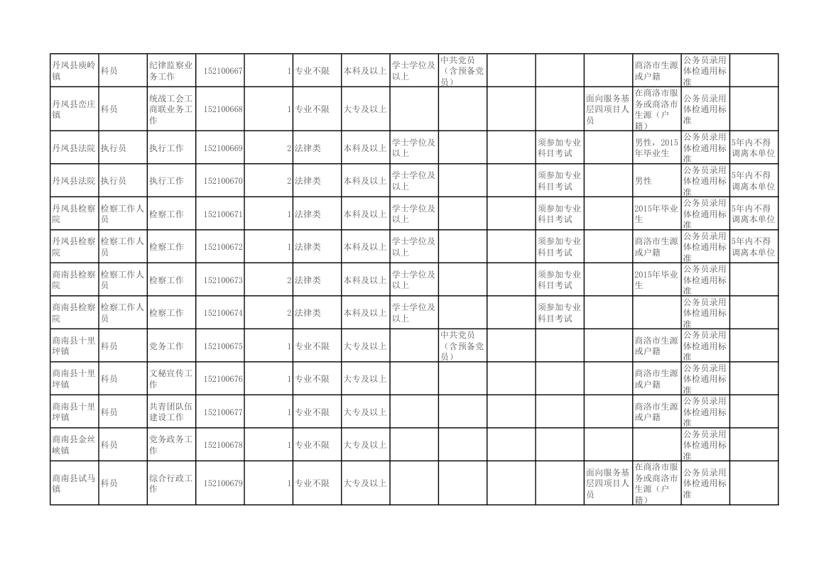 陕西省2015年统一考试录用公务员(选调生)和参照公务员法管理单位工作人员职位表第49页