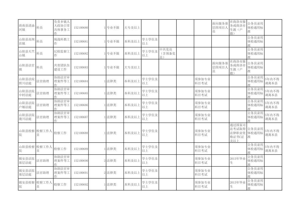 陕西省2015年统一考试录用公务员(选调生)和参照公务员法管理单位工作人员职位表第50页