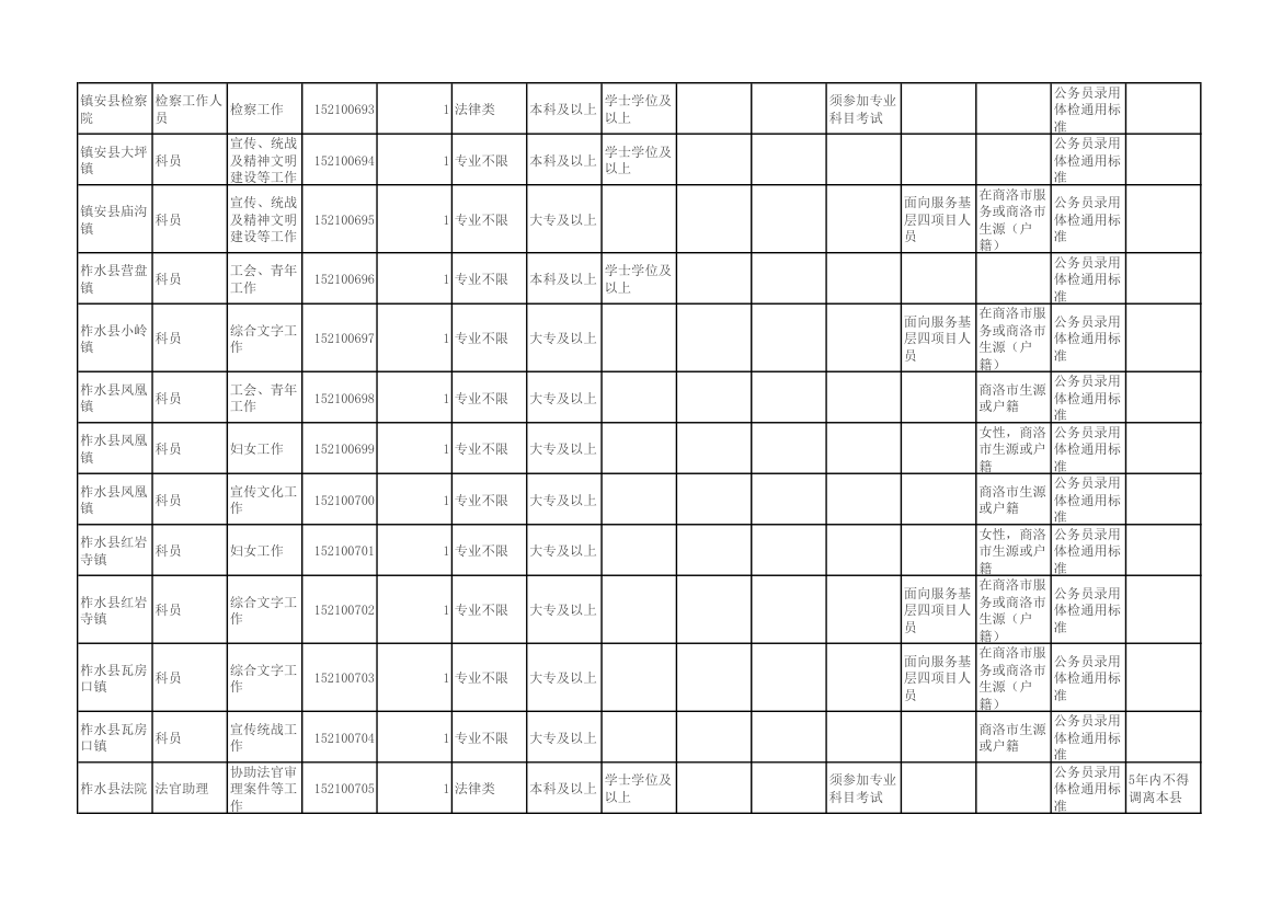 陕西省2015年统一考试录用公务员(选调生)和参照公务员法管理单位工作人员职位表第51页