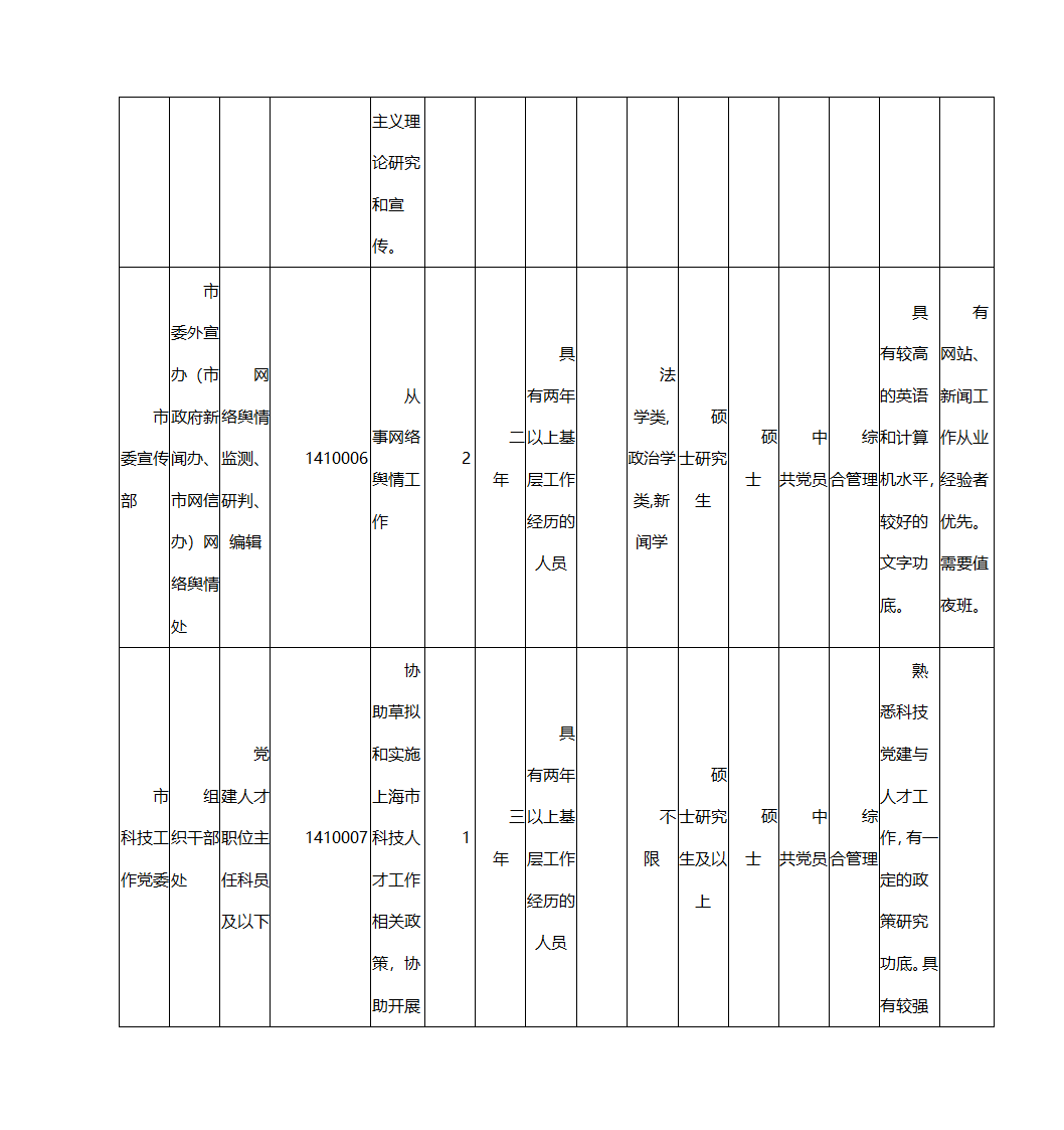 2016年上海市公务员考试职位表第5页