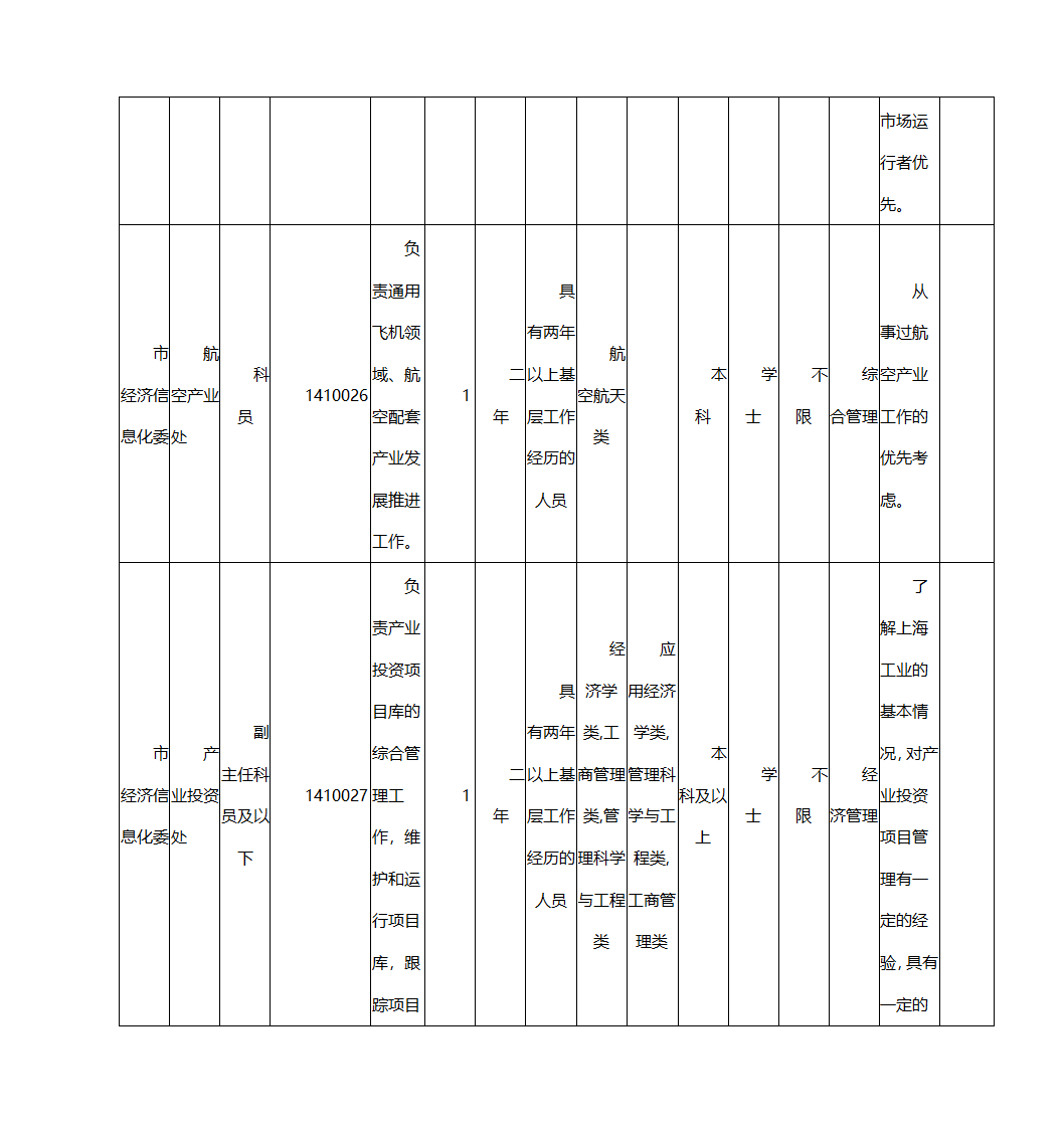 2016年上海市公务员考试职位表第29页