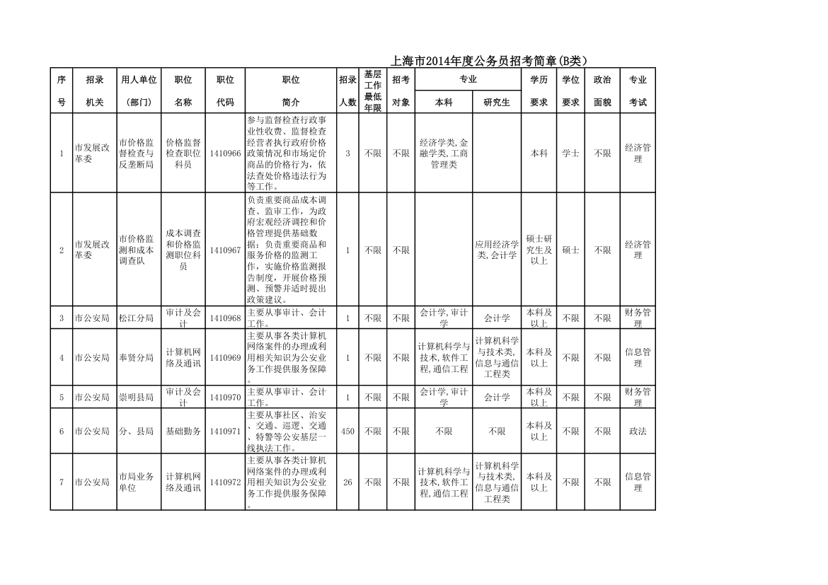 2014年上海市公务员考试职位表第1页