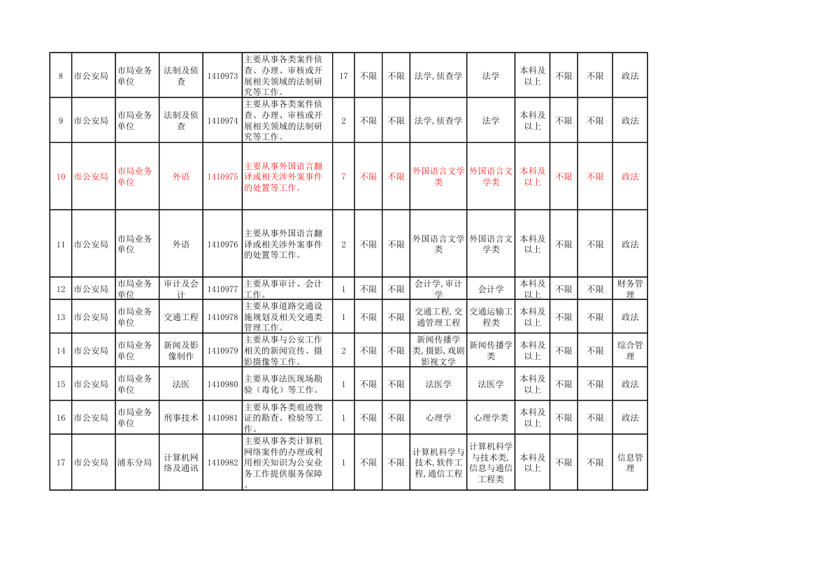 2014年上海市公务员考试职位表第2页