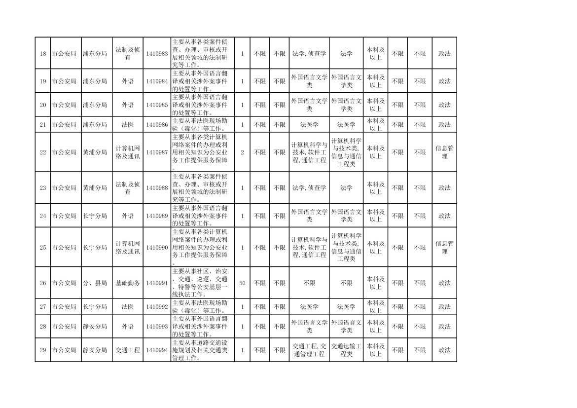 2014年上海市公务员考试职位表第3页