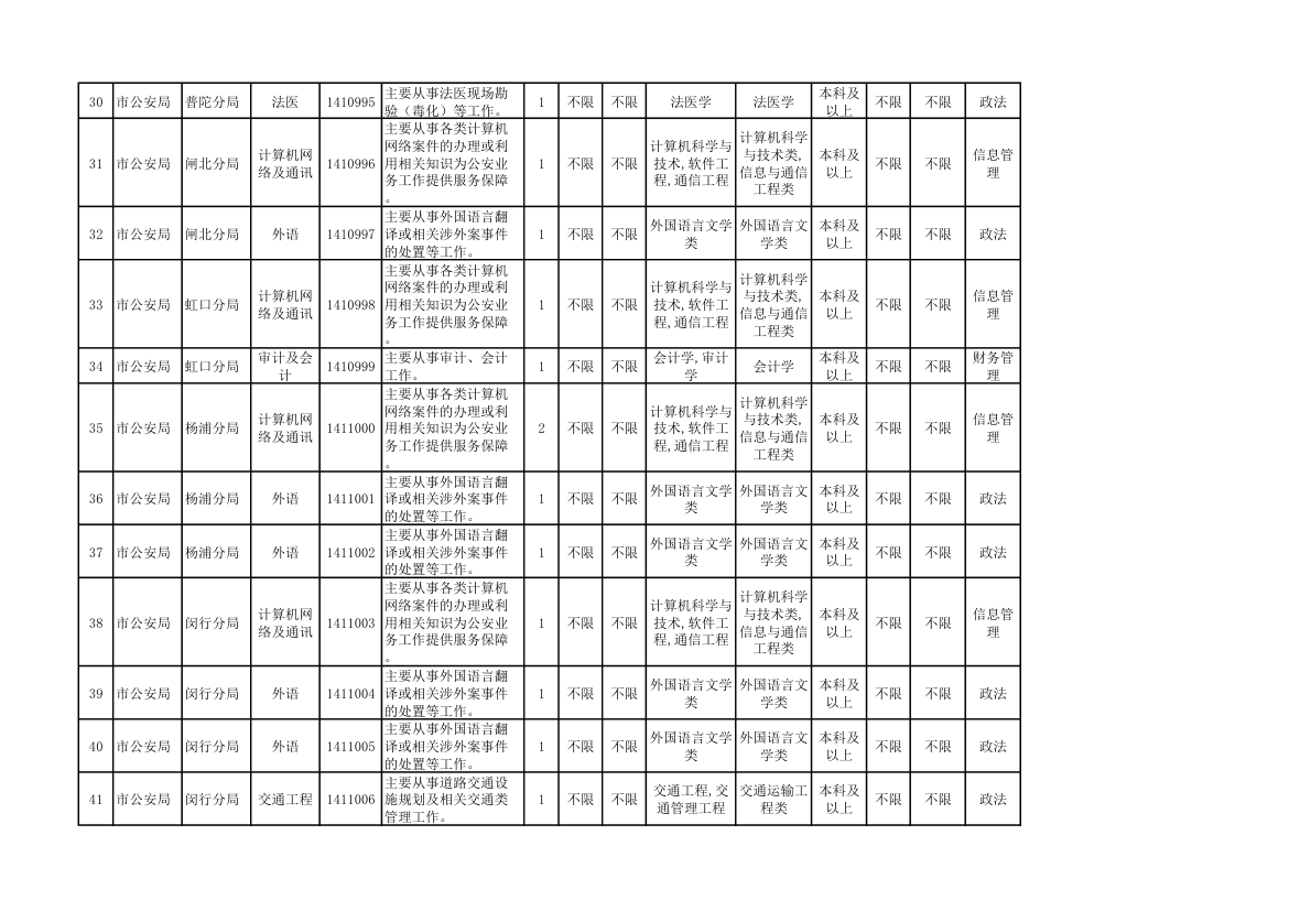 2014年上海市公务员考试职位表第4页