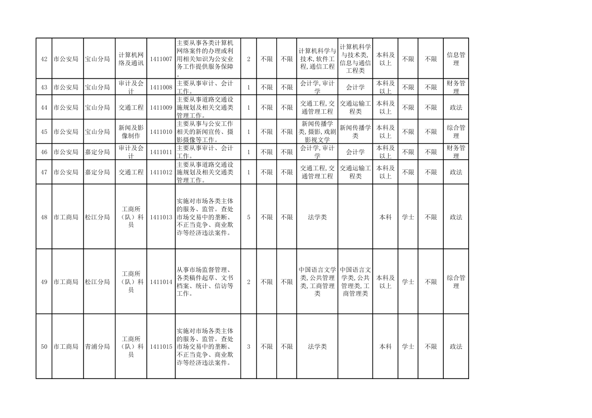 2014年上海市公务员考试职位表第5页