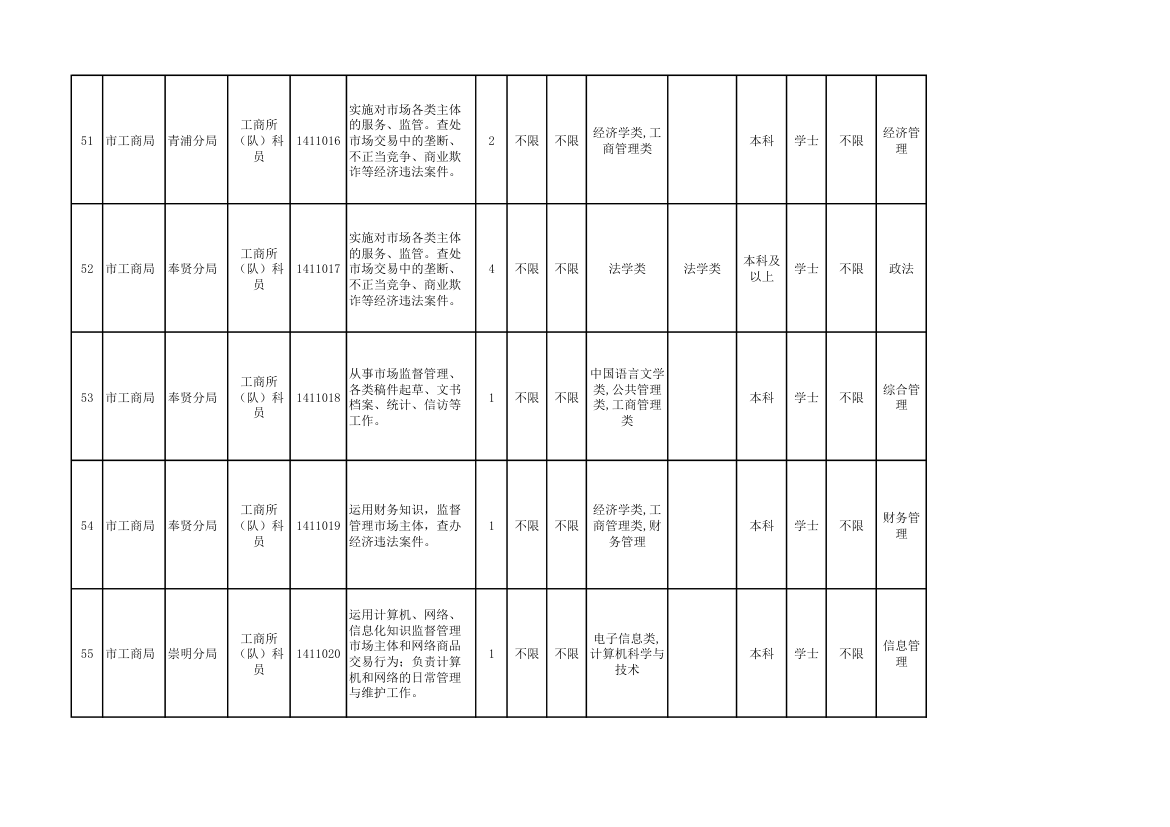 2014年上海市公务员考试职位表第6页