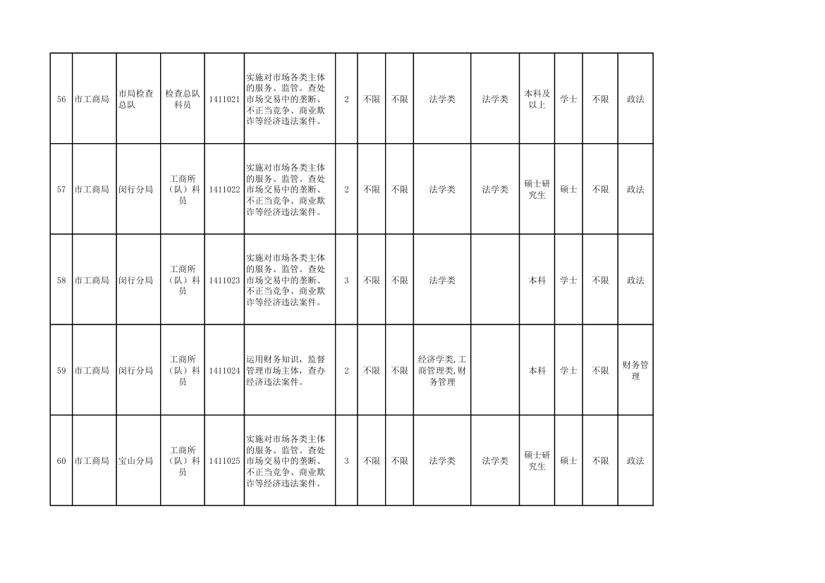 2014年上海市公务员考试职位表第7页