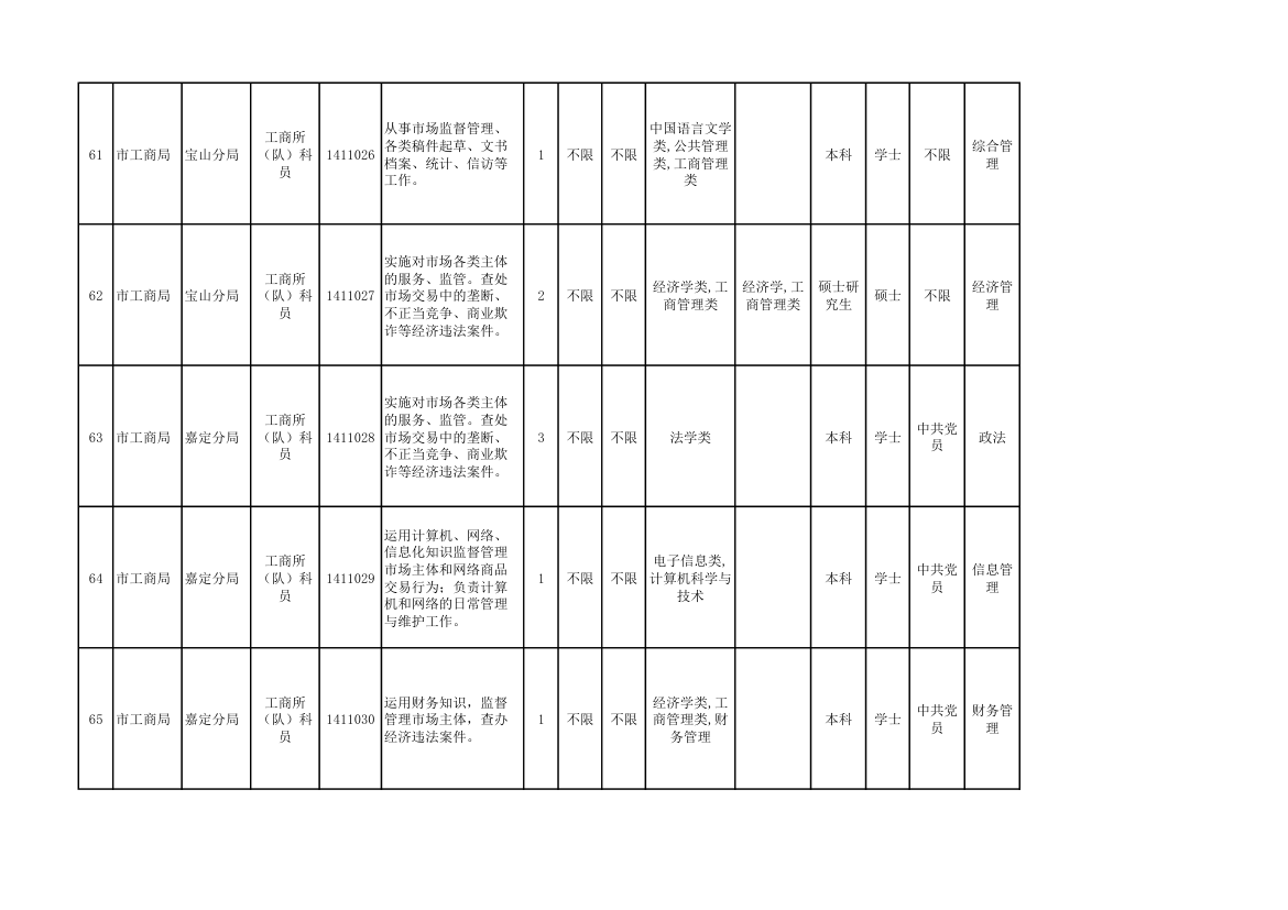 2014年上海市公务员考试职位表第8页