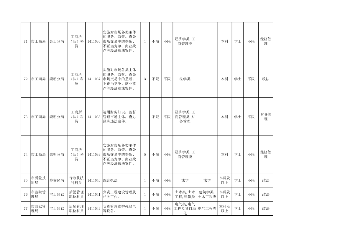 2014年上海市公务员考试职位表第10页