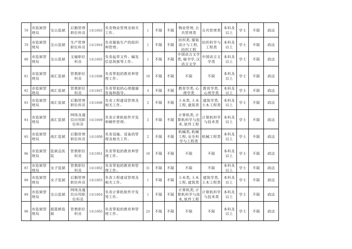 2014年上海市公务员考试职位表第11页