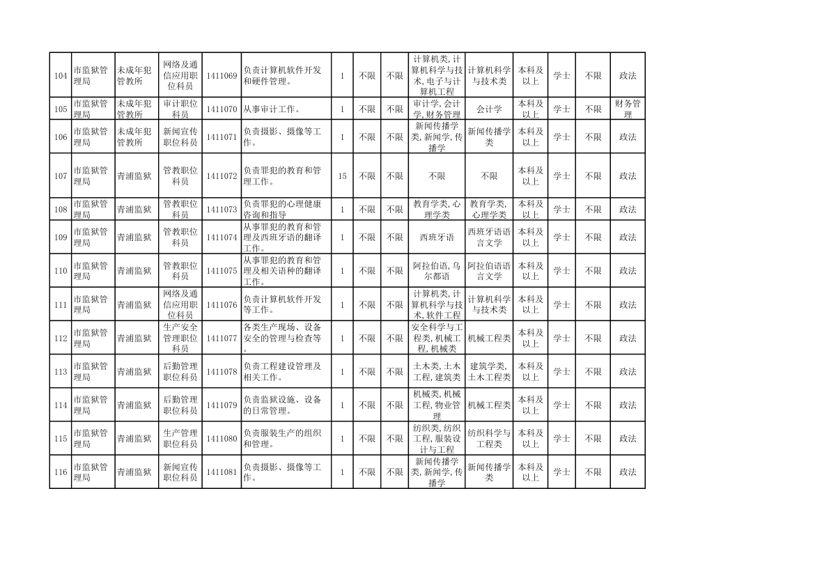 2014年上海市公务员考试职位表第13页