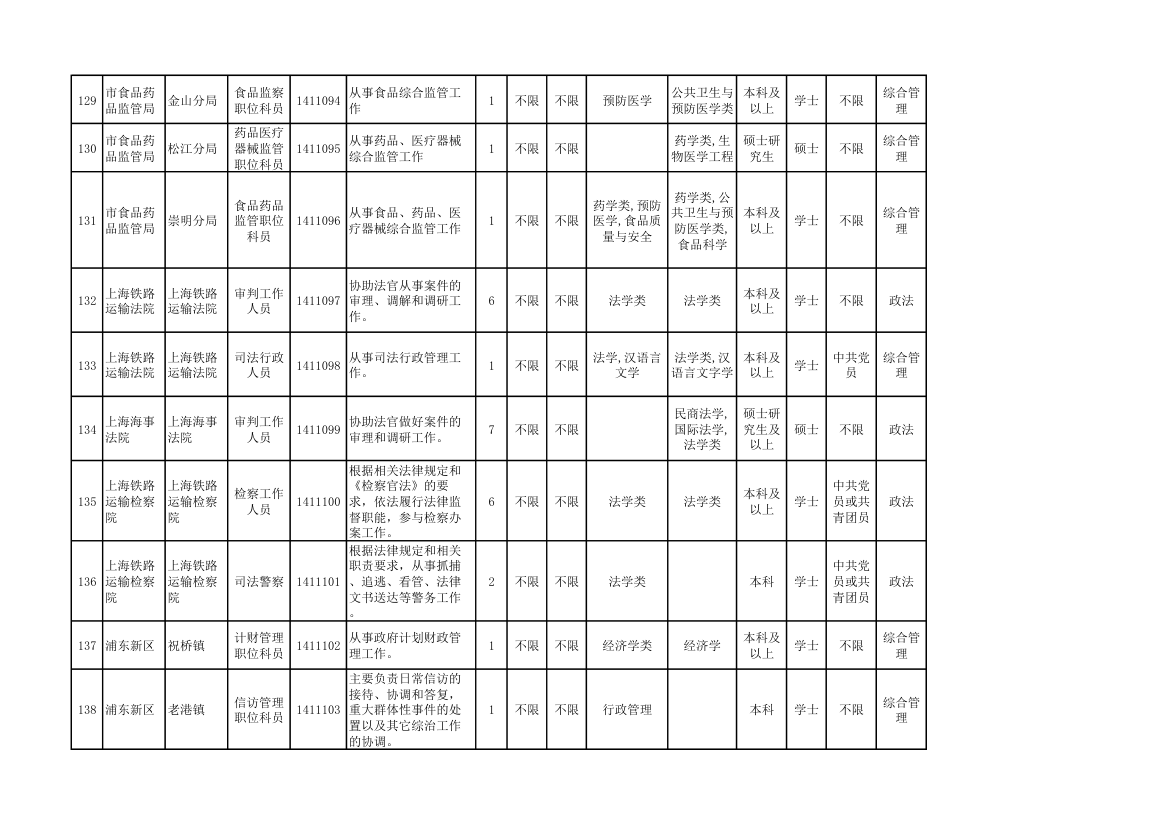 2014年上海市公务员考试职位表第15页