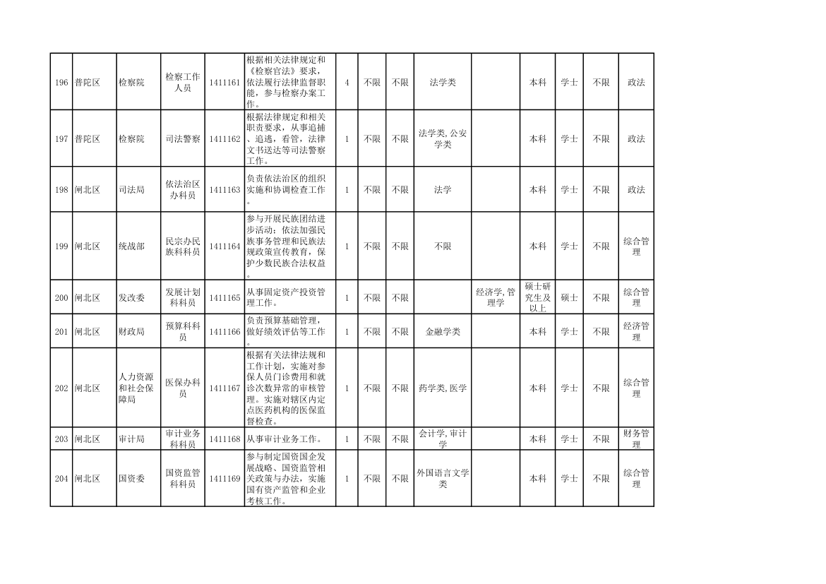 2014年上海市公务员考试职位表第22页