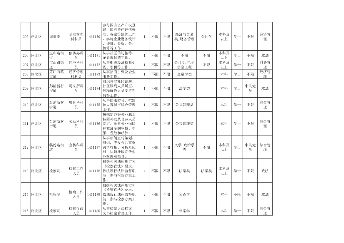 2014年上海市公务员考试职位表第23页