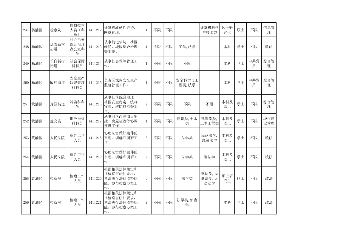 2014年上海市公务员考试职位表第27页