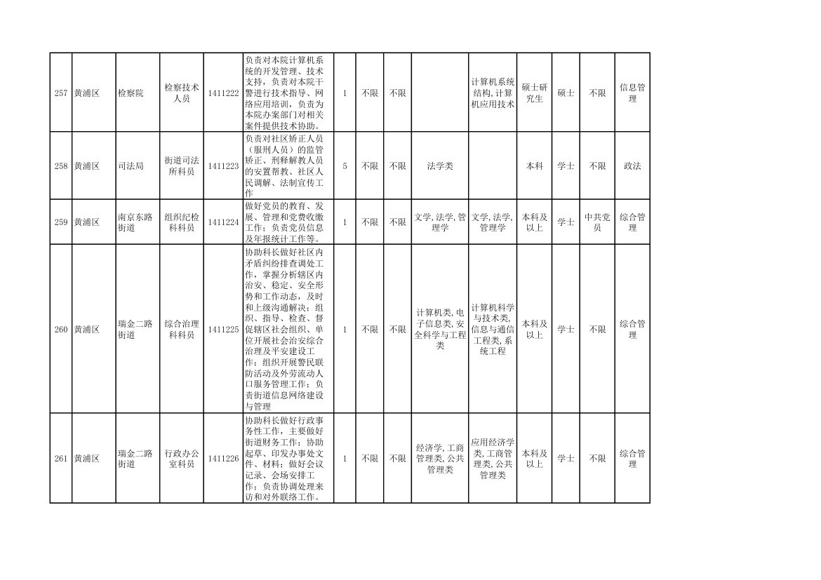 2014年上海市公务员考试职位表第28页