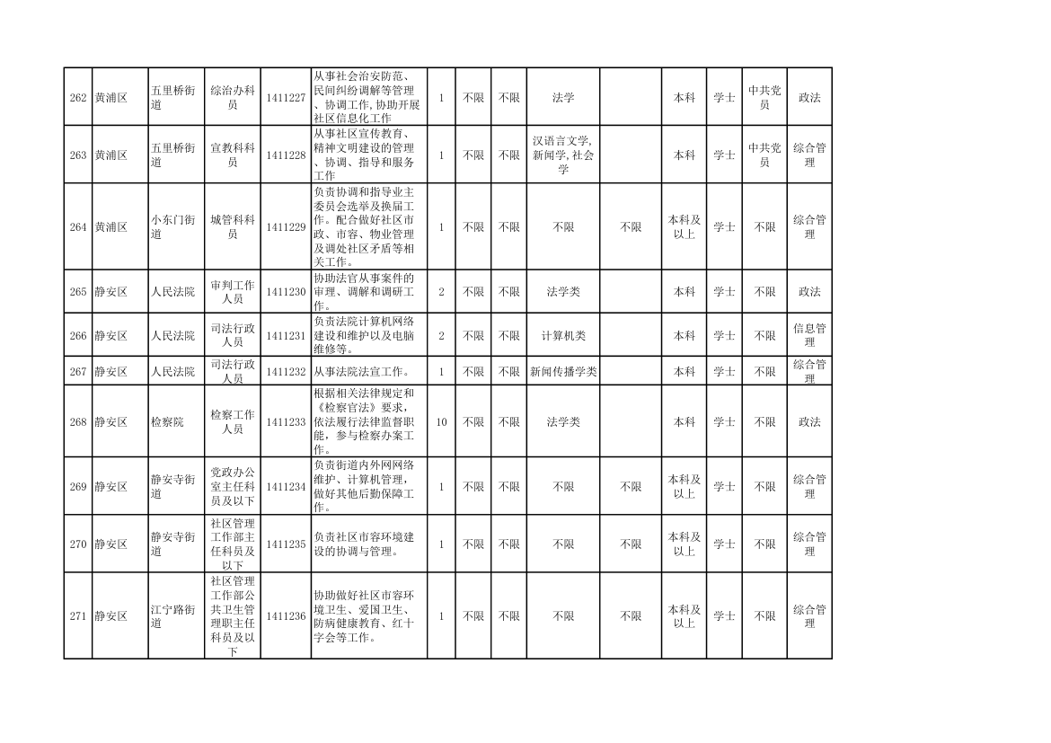 2014年上海市公务员考试职位表第29页