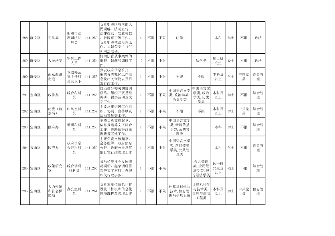 2014年上海市公务员考试职位表第32页