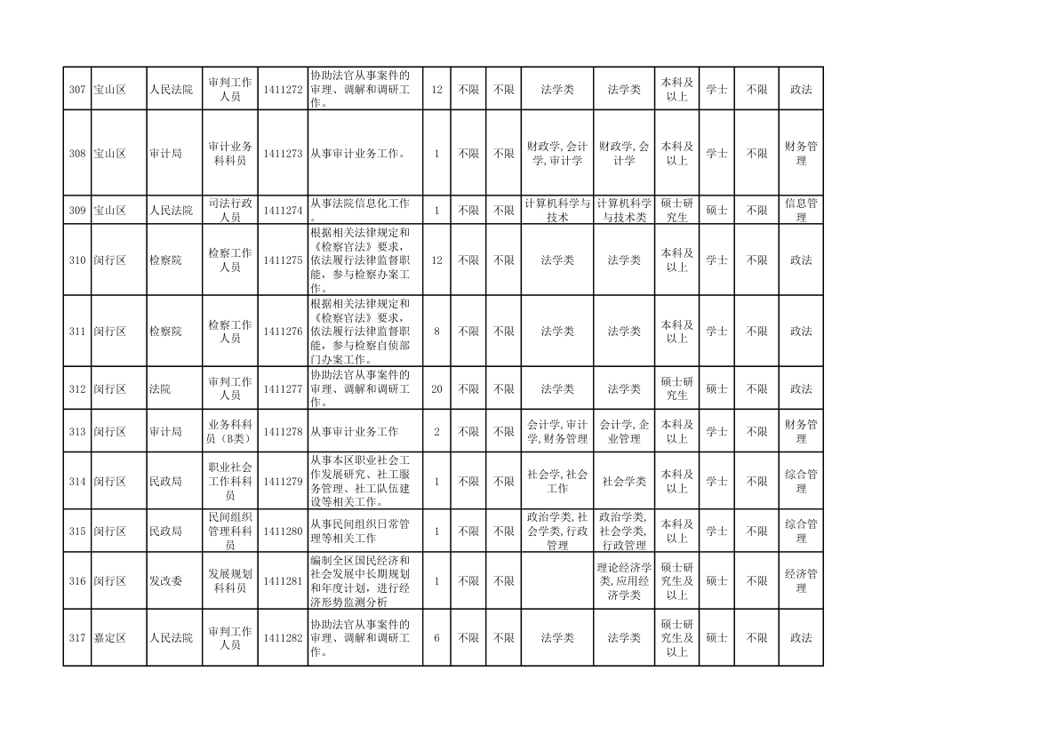 2014年上海市公务员考试职位表第34页