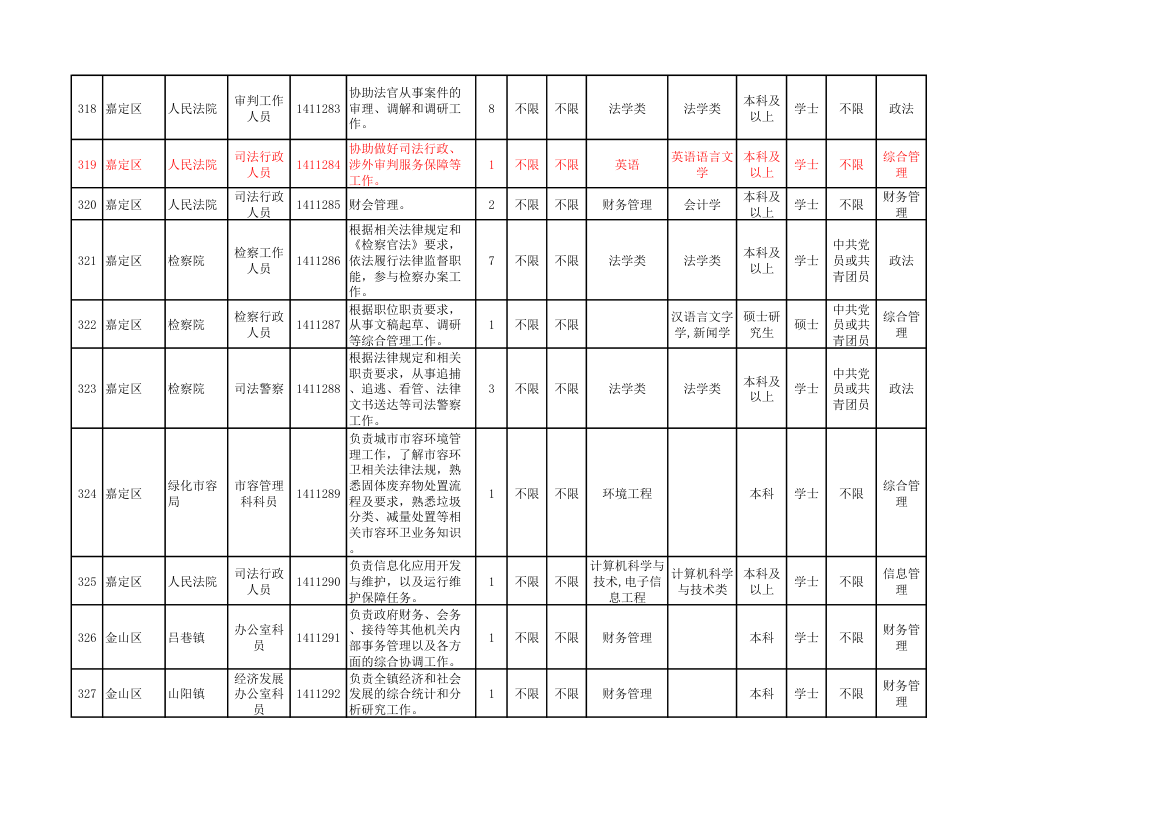 2014年上海市公务员考试职位表第35页