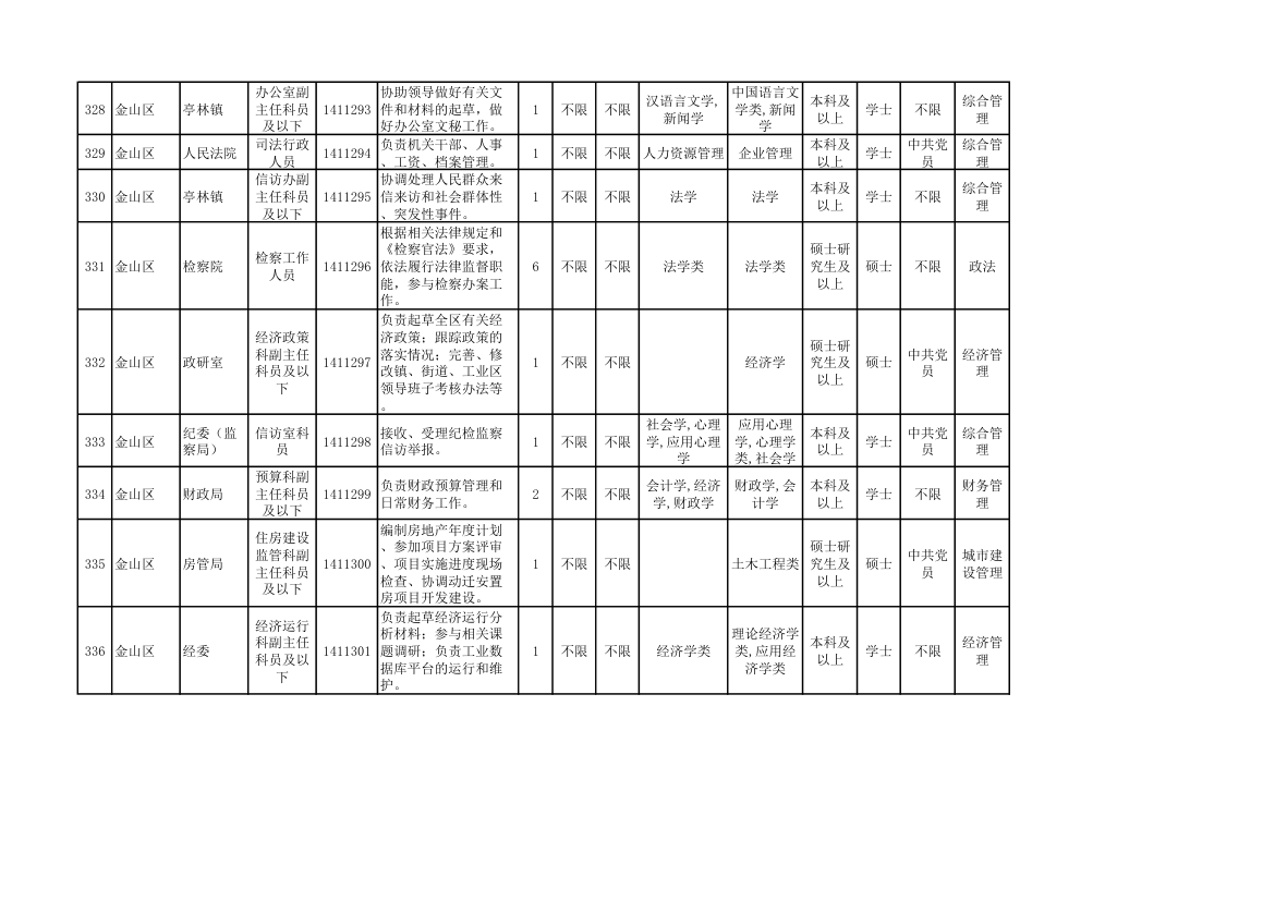 2014年上海市公务员考试职位表第36页