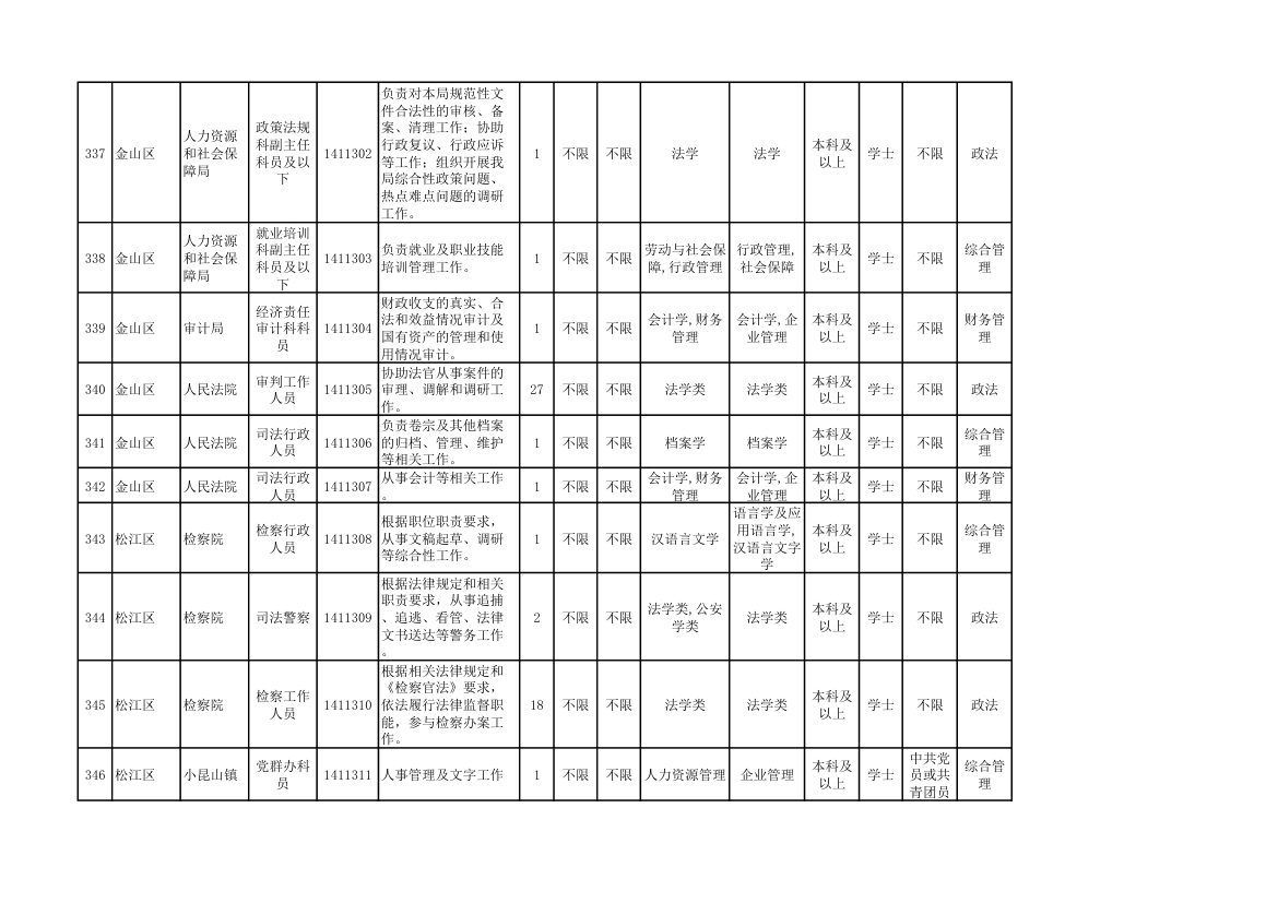 2014年上海市公务员考试职位表第37页