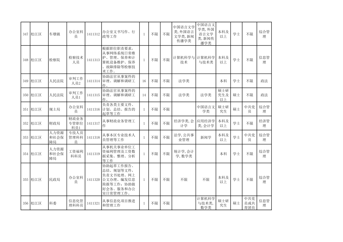 2014年上海市公务员考试职位表第38页