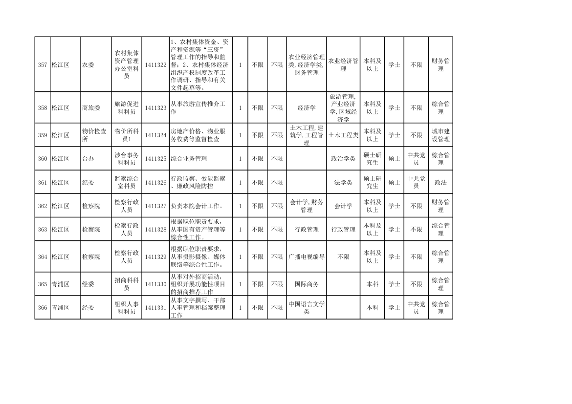 2014年上海市公务员考试职位表第39页