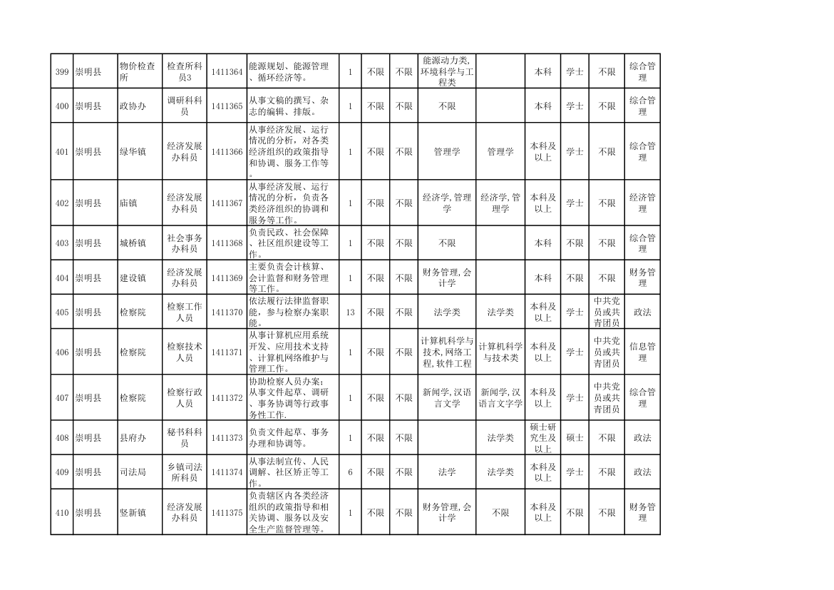 2014年上海市公务员考试职位表第43页