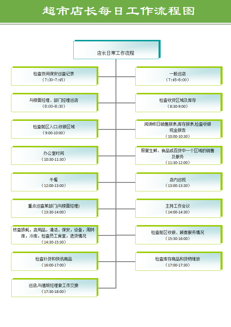 超市店长每日工作流程图.doc