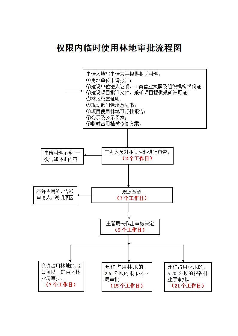 林业局林地审批流程图.doc