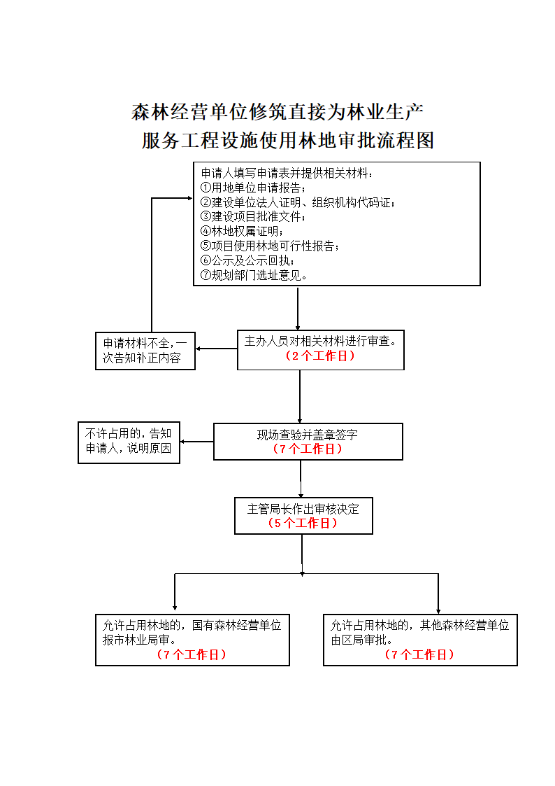 林业局林地审批流程图.doc第2页