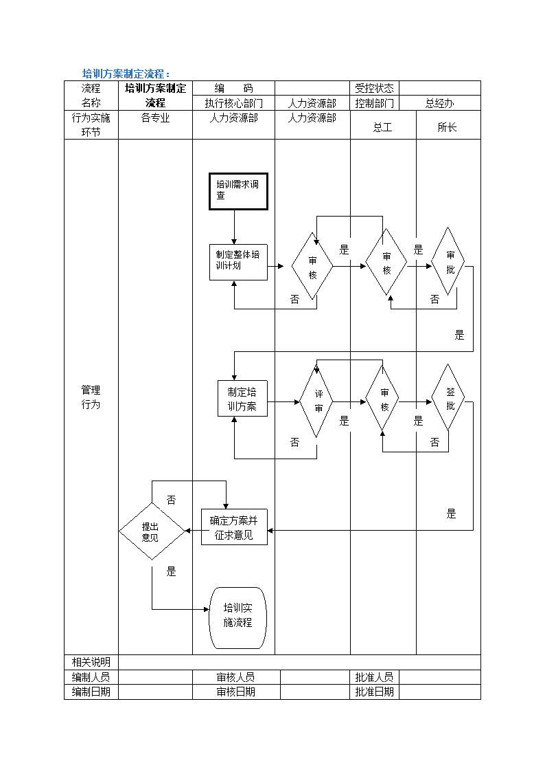 人事管理-培训方案制定流程.docx