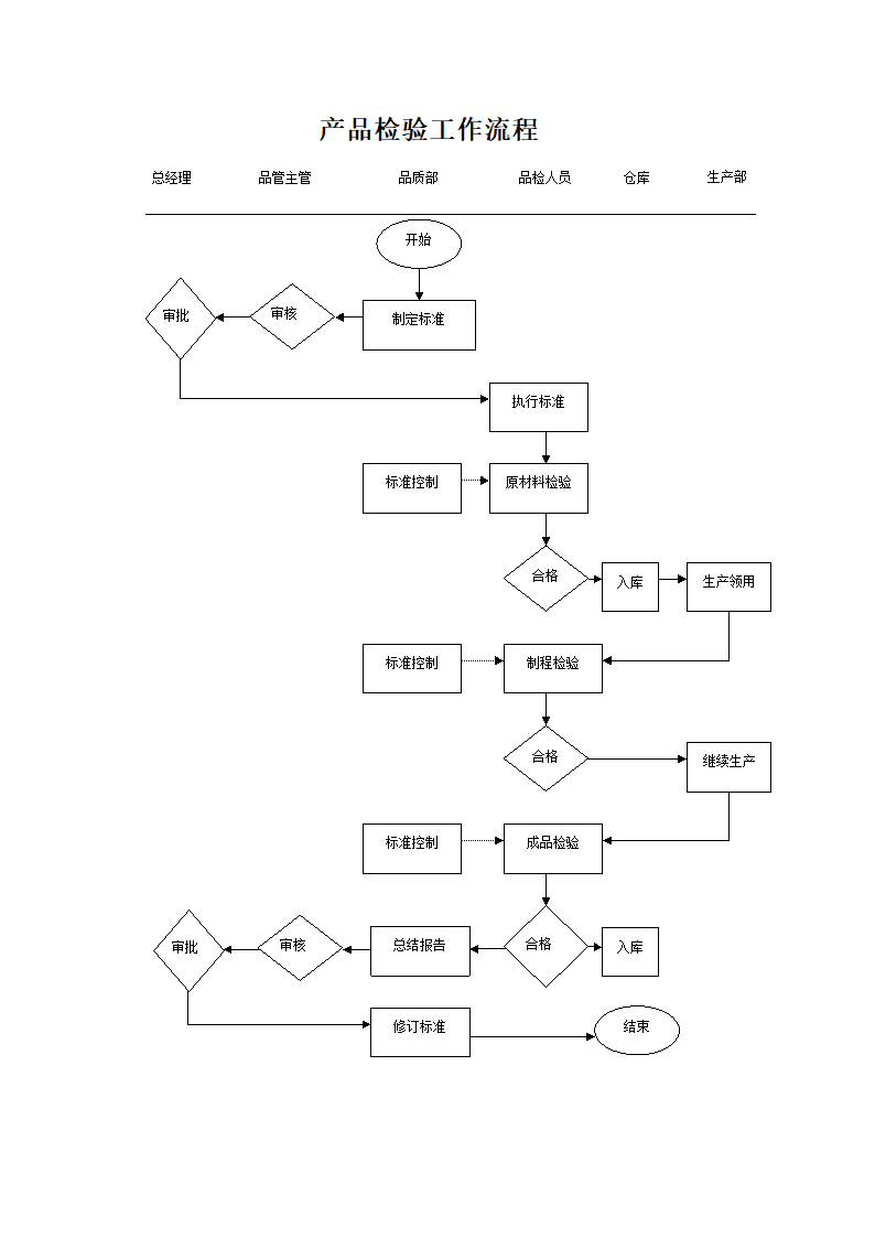 产品检验工作流程.docx