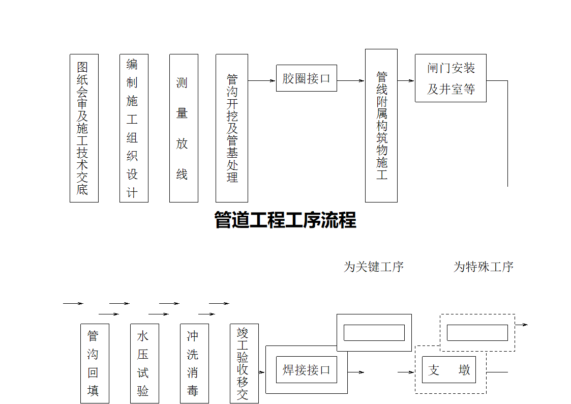 管道工程工序流程.doc第1页