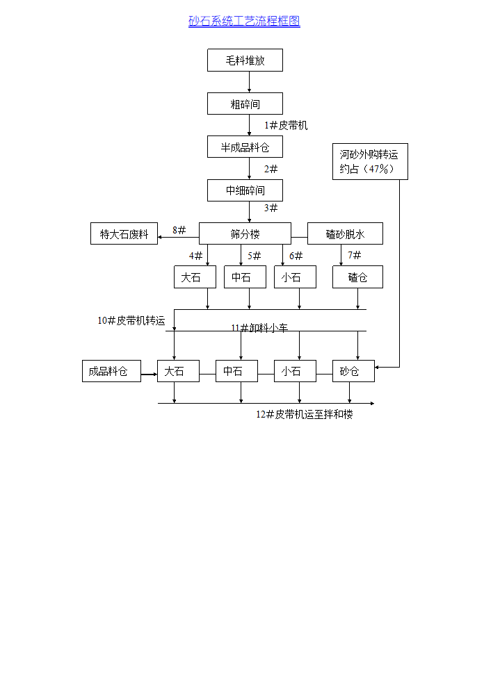 砂石系统工艺流程框图.doc