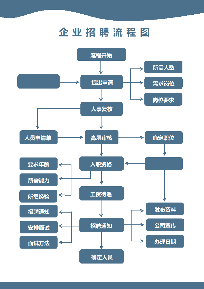 企业招聘流程图.docx