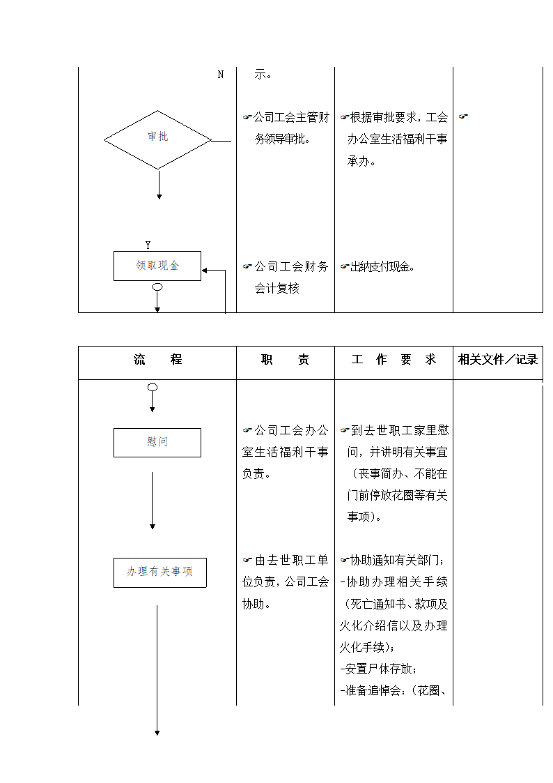 职工丧葬工作流程.docx第2页