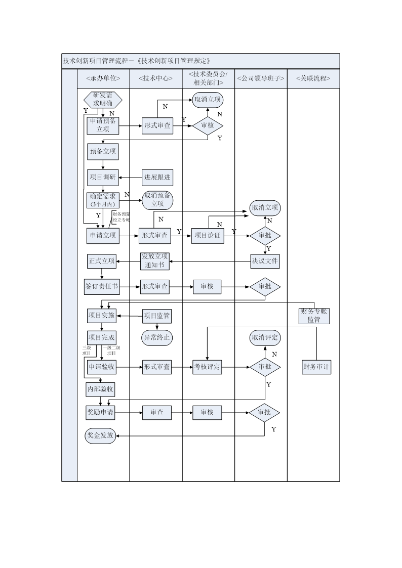 立项审批流程图.docx