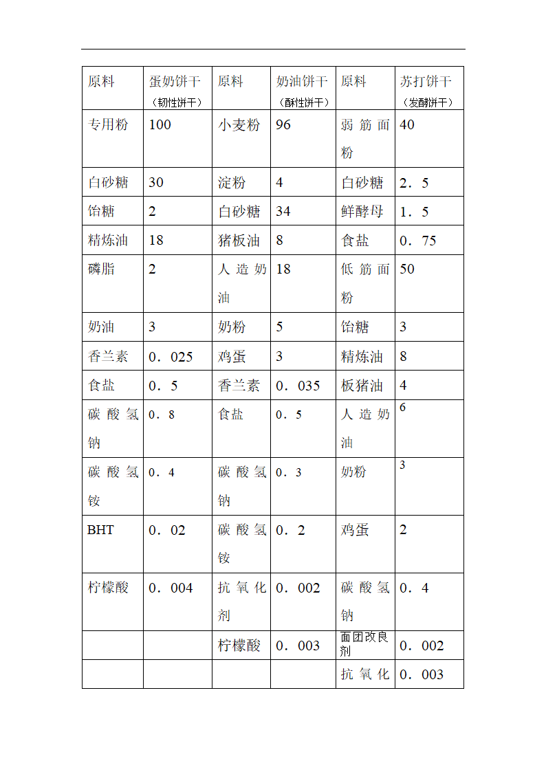 食品工厂设计_年产7万吨饼干厂工艺设计.doc第9页