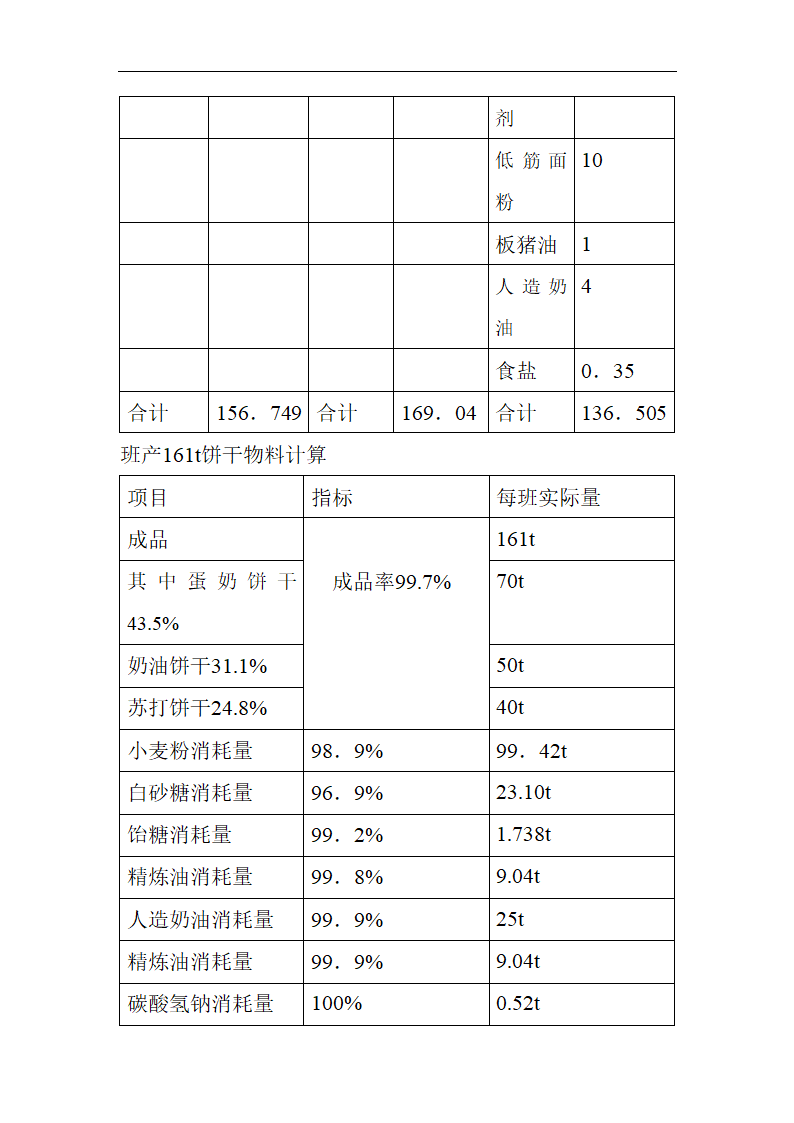 食品工厂设计_年产7万吨饼干厂工艺设计.doc第10页