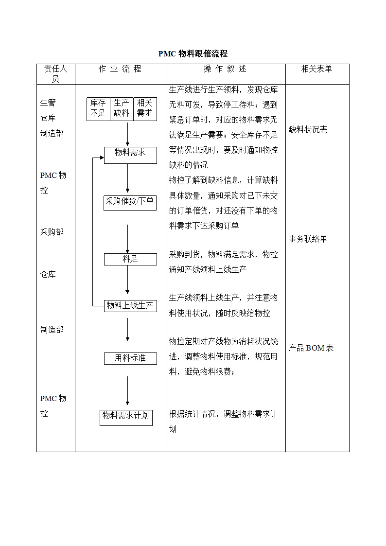 PMC物料跟催流程.docx第1页