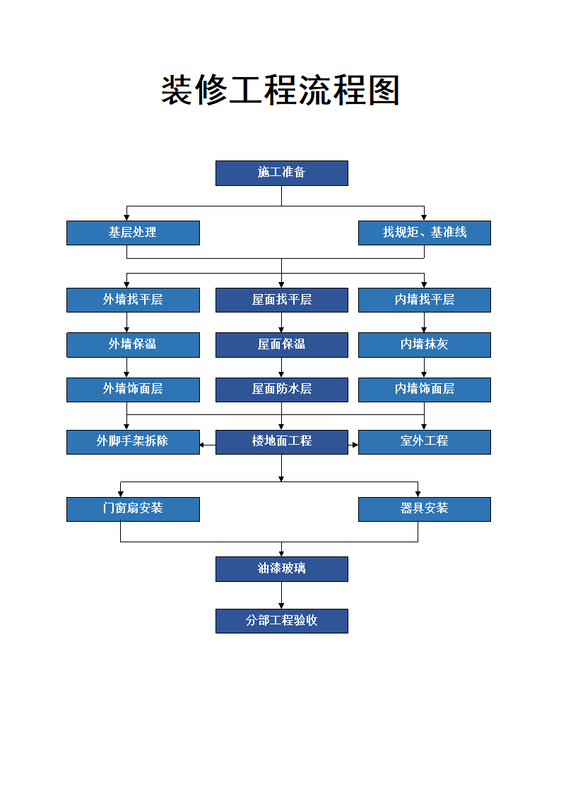 装修工程流程图.docx