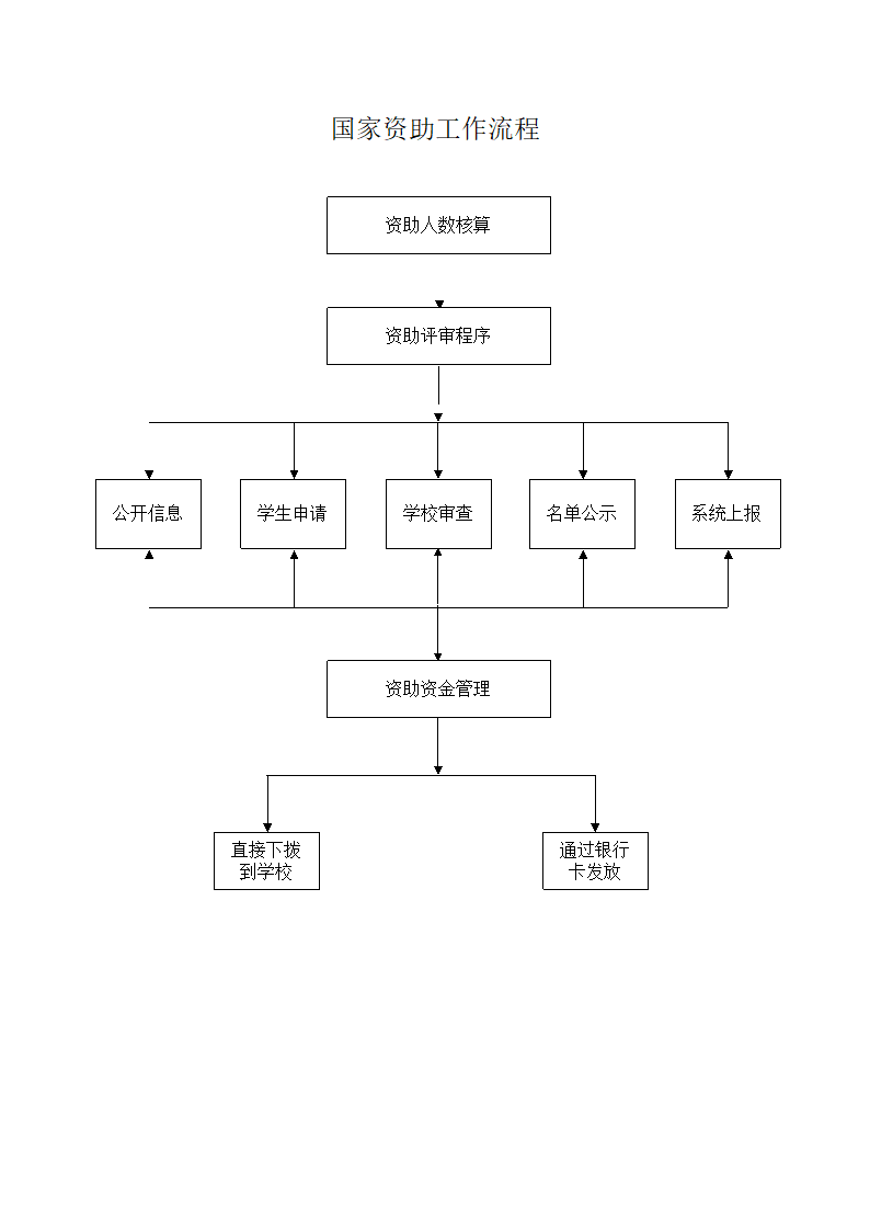 国家资助工作流程.docx