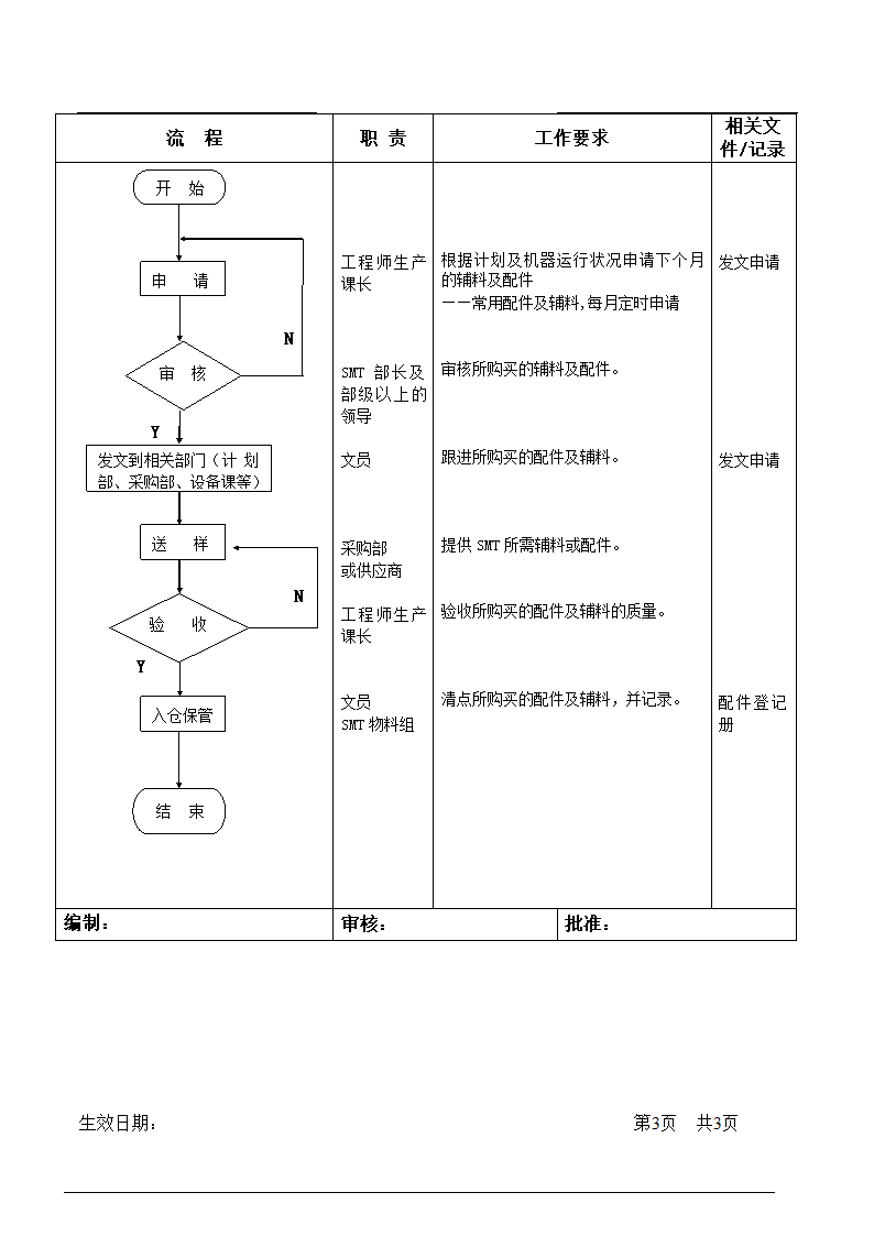辅料与配件申请管理流程.doc第3页