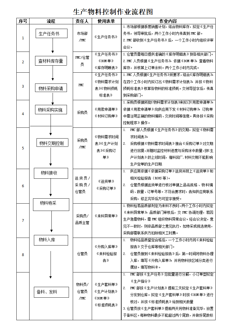 生产物料控制作业流程图.doc第1页