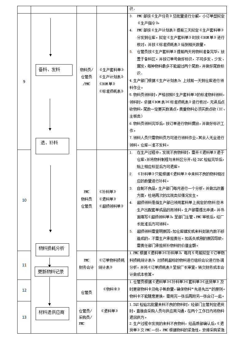 生产物料控制作业流程图.doc第2页